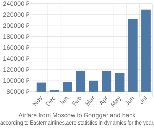 Airfare from Moscow to Gonggar prices