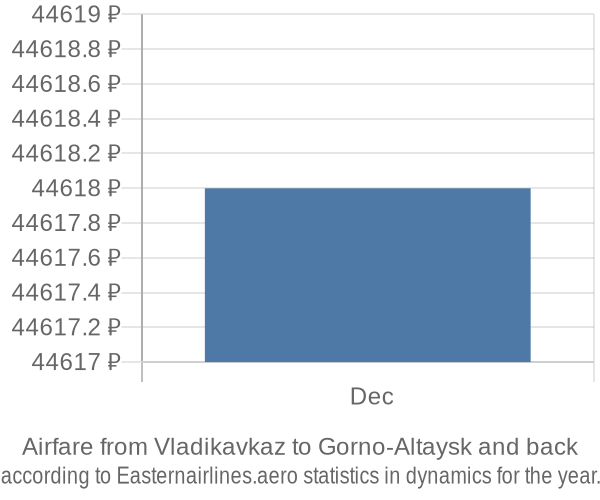 Airfare from Vladikavkaz to Gorno-Altaysk prices
