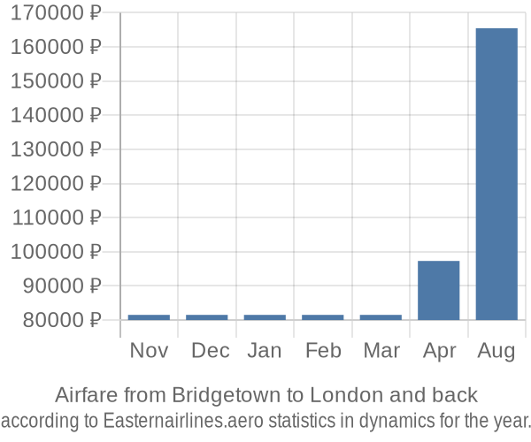 Airfare from Bridgetown to London prices