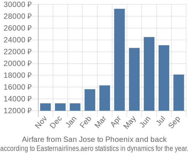 Airfare from San Jose to Phoenix prices