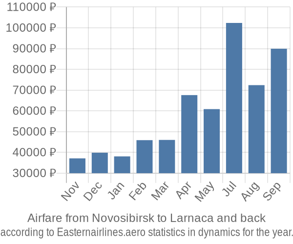 Airfare from Novosibirsk to Larnaca prices