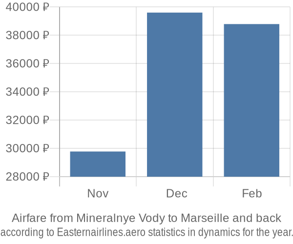 Airfare from Mineralnye Vody to Marseille prices