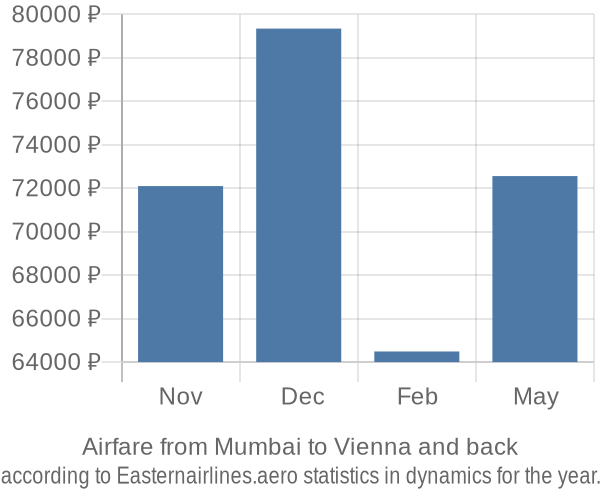 Airfare from Mumbai to Vienna prices