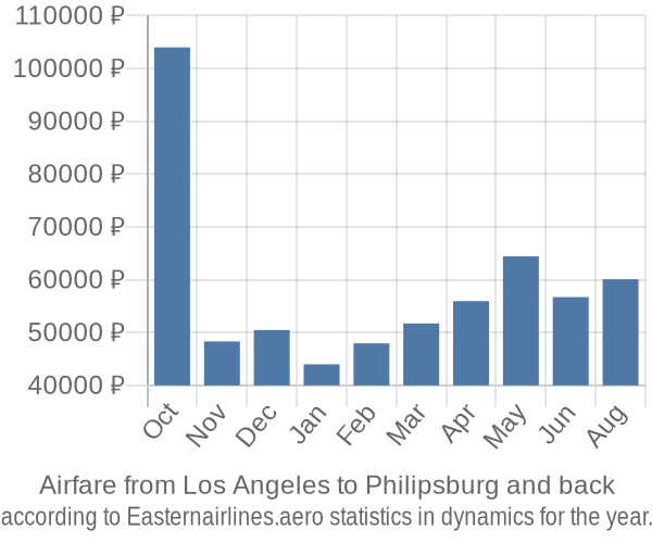 Airfare from Los Angeles to Philipsburg prices