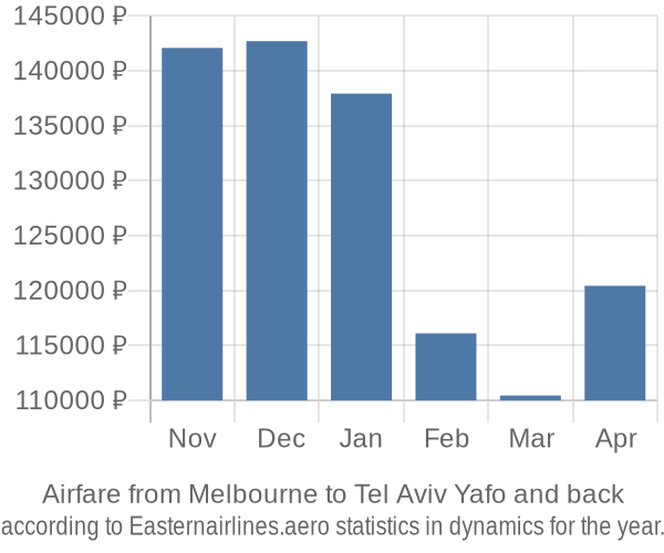 Airfare from Melbourne to Tel Aviv Yafo prices