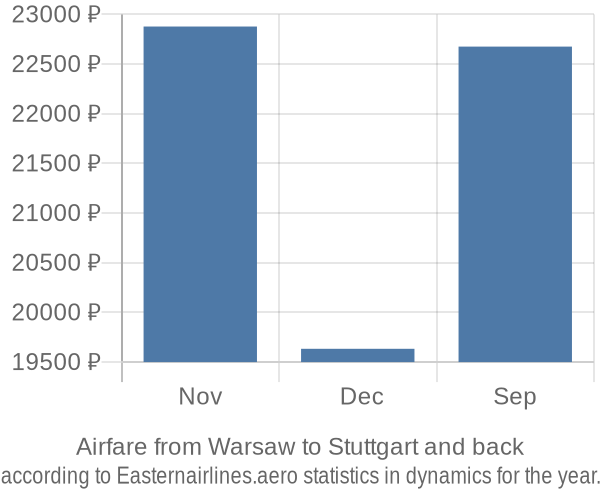 Airfare from Warsaw to Stuttgart prices