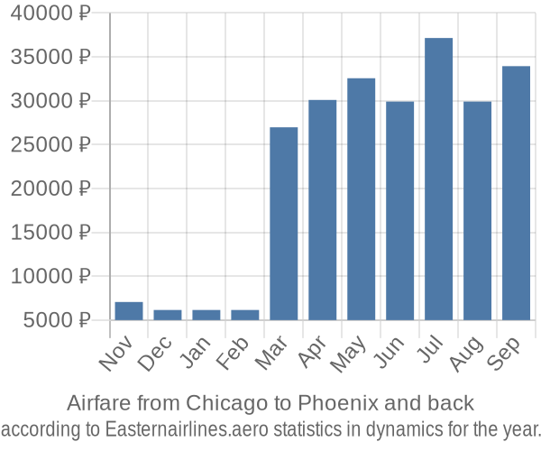 Airfare from Chicago to Phoenix prices