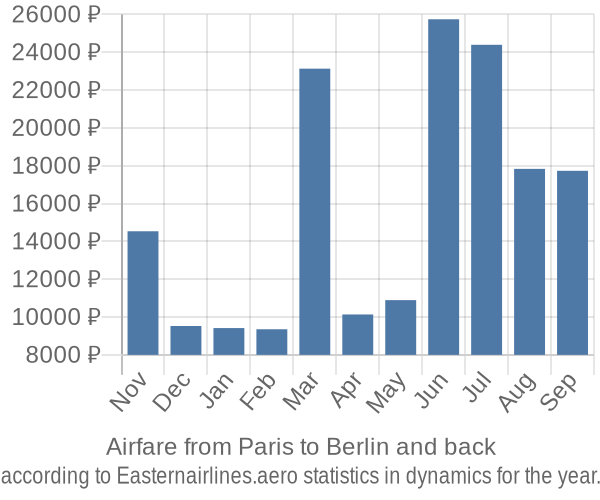 Airfare from Paris to Berlin prices
