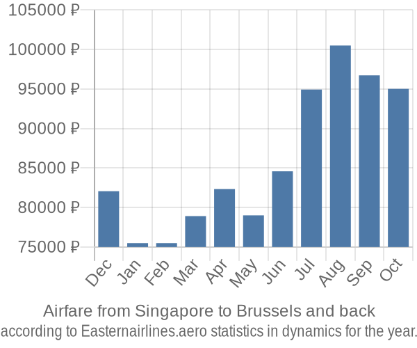 Airfare from Singapore to Brussels prices