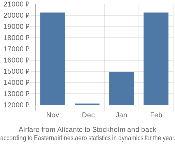 Airfare from Alicante to Stockholm prices