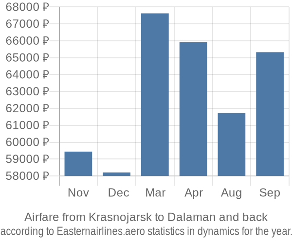 Airfare from Krasnojarsk to Dalaman prices