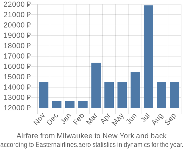 Airfare from Milwaukee to New York prices