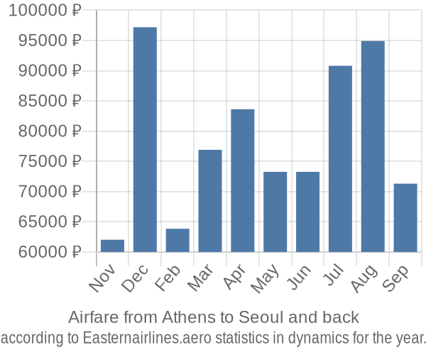 Airfare from Athens to Seoul prices