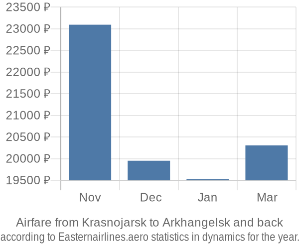 Airfare from Krasnojarsk to Arkhangelsk prices