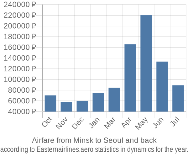 Airfare from Minsk to Seoul prices