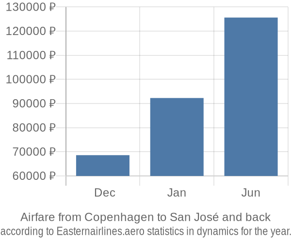 Airfare from Copenhagen to San José prices