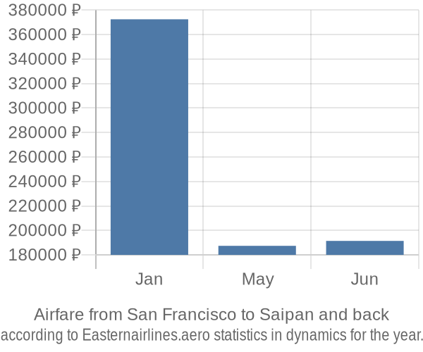 Airfare from San Francisco to Saipan prices