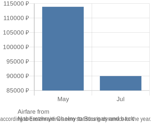 Airfare from 
Naberezhnye Chelny to Bourgas prices