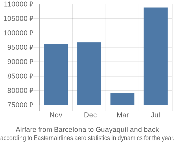 Airfare from Barcelona to Guayaquil prices