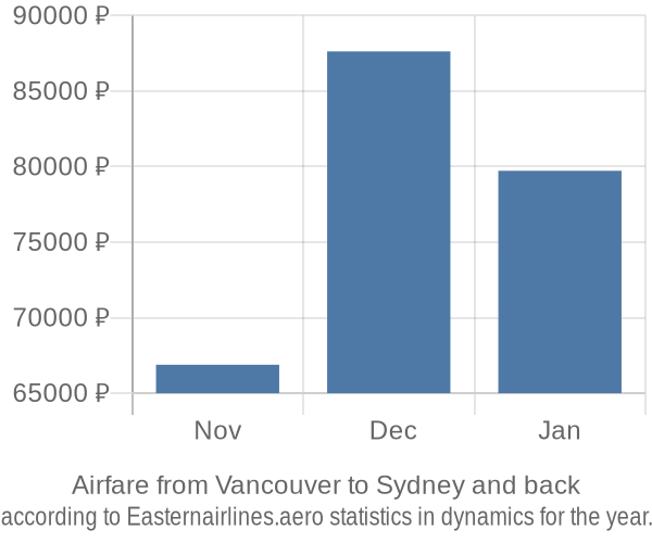 Airfare from Vancouver to Sydney prices