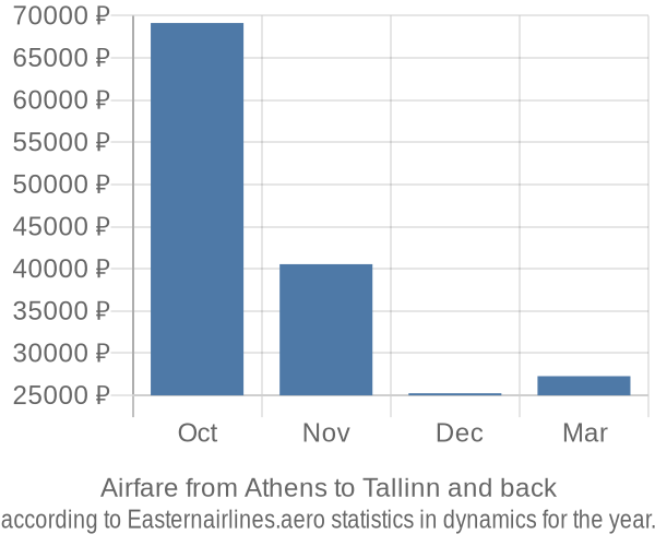 Airfare from Athens to Tallinn prices