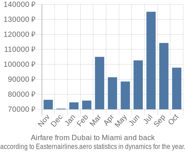 Airfare from Dubai to Miami prices