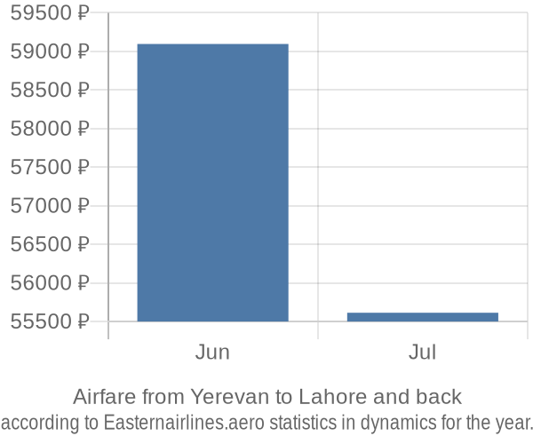 Airfare from Yerevan to Lahore prices