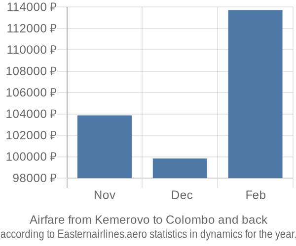 Airfare from Kemerovo to Colombo prices