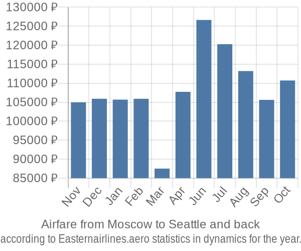Airfare from Moscow to Seattle prices