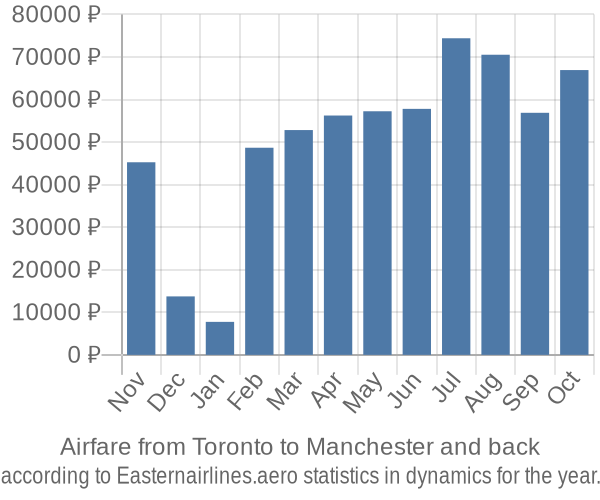 Airfare from Toronto to Manchester prices