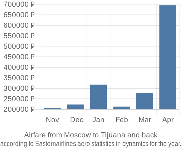 Airfare from Moscow to Tijuana prices