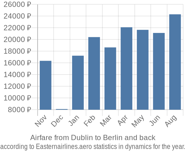 Airfare from Dublin to Berlin prices