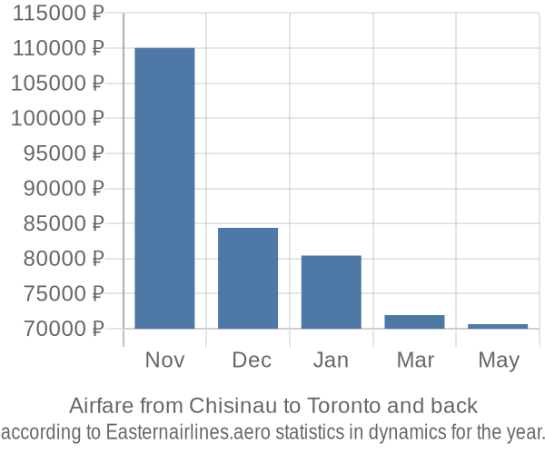 Airfare from Chisinau to Toronto prices