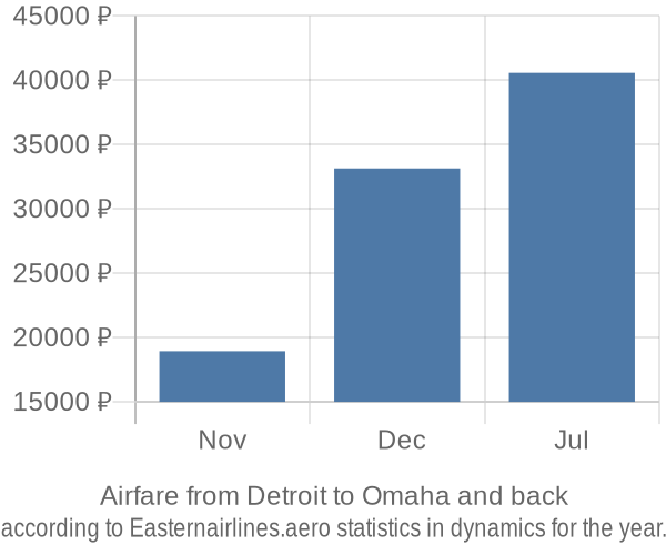 Airfare from Detroit to Omaha prices