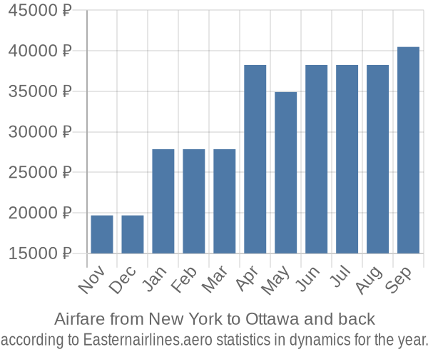Airfare from New York to Ottawa prices
