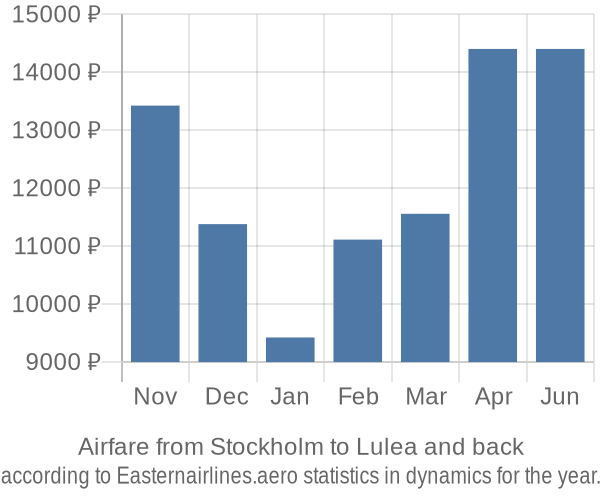 Airfare from Stockholm to Lulea prices