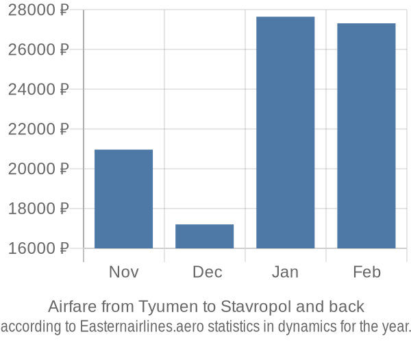 Airfare from Tyumen to Stavropol prices