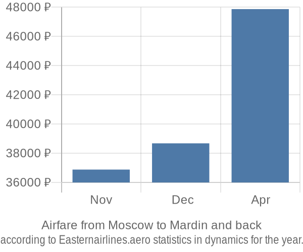 Airfare from Moscow to Mardin prices