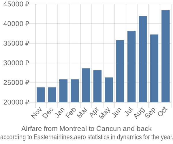 Airfare from Montreal to Cancun prices