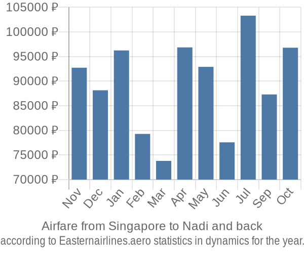 Airfare from Singapore to Nadi prices