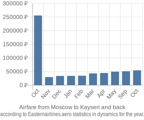 Airfare from Moscow to Kayseri prices