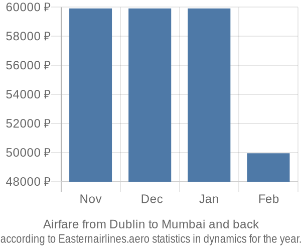 Airfare from Dublin to Mumbai prices