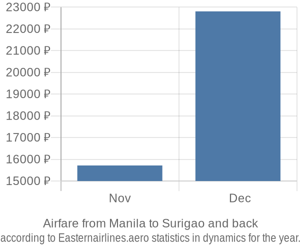 Airfare from Manila to Surigao prices