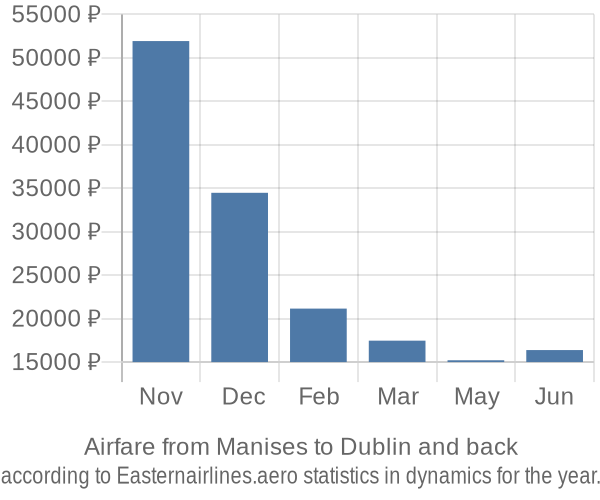 Airfare from Manises to Dublin prices