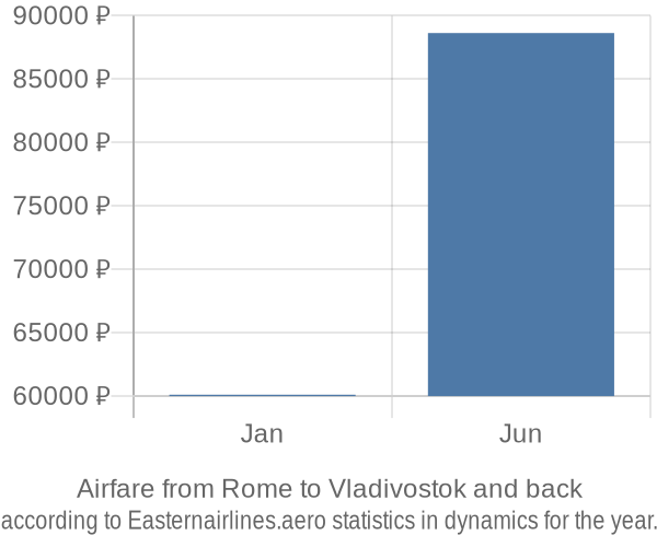 Airfare from Rome to Vladivostok prices