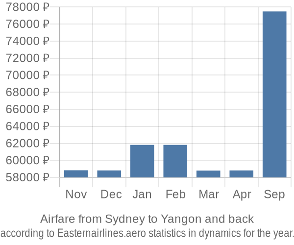 Airfare from Sydney to Yangon prices