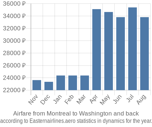 Airfare from Montreal to Washington prices