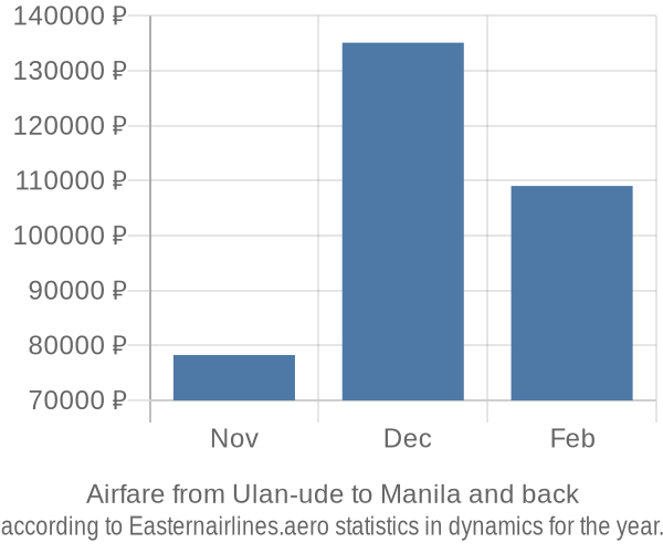 Airfare from Ulan-ude to Manila prices