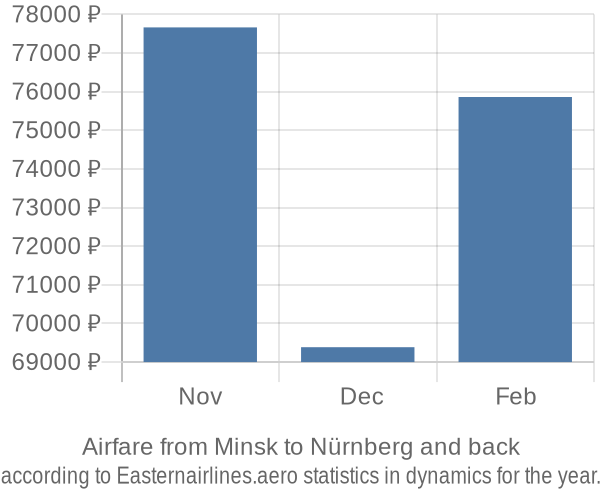Airfare from Minsk to Nürnberg prices