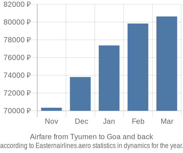 Airfare from Tyumen to Goa prices